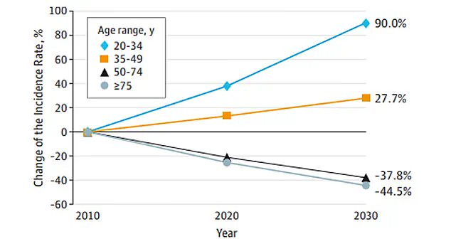 Study Suggests Link Between pks+ E. coli and Rising Colorectal Cancer Rates in Young Adults