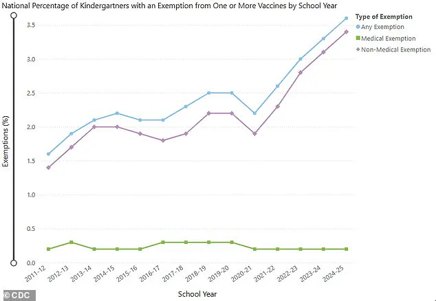 CDC Maintains Vaccination Guidelines as States Push to Roll Back Mandates, Experts Highlight Public Health Concerns