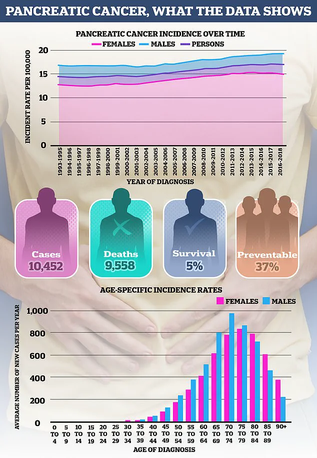 Smoking Linked to Rising Pancreatic Cancer Rates: 10,000 Annual Deaths Projected to Reach 201,000 by 2040