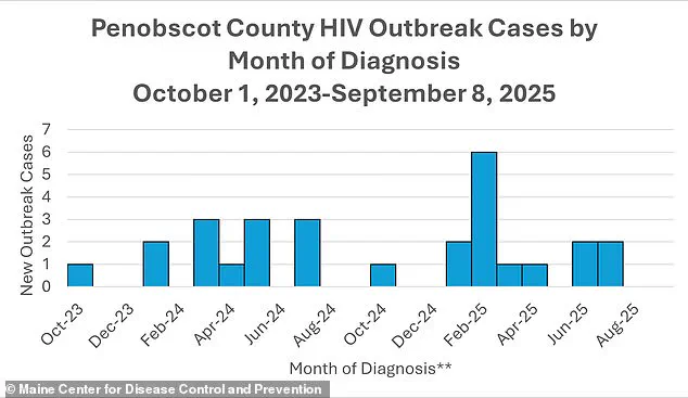 Penobscot County Faces Unprecedented HIV Surge, Prompting Calls for Enhanced Public Health Measures