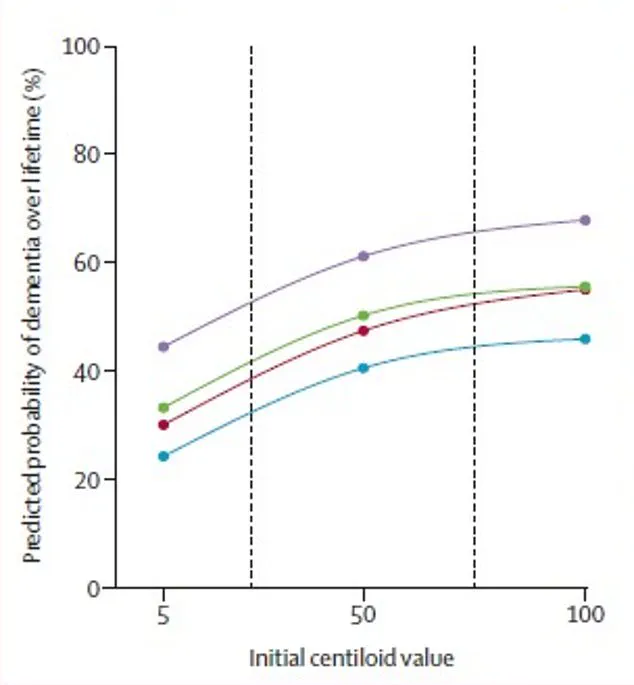 Groundbreaking Study Reveals Early Biomarker for Alzheimer's Risk Prediction: Urgent Call for Early Intervention