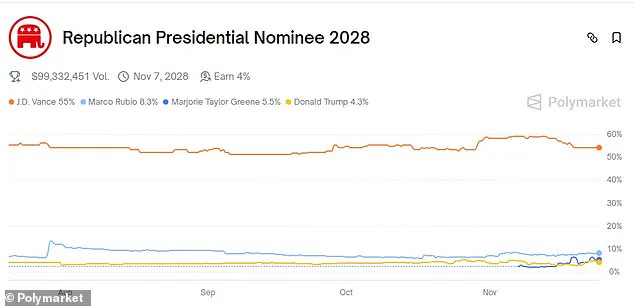 Marjorie Taylor Greene's Resignation Sparks Speculation About 2028 Presidential Bid