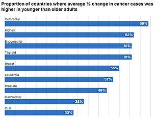 Colorectal Cancer Surge Among Adults Under 55 Sparks Health Warnings During Holiday Season