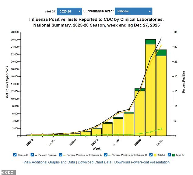 Urgent Alert: CDC Warns of Dual Threat as Flu Cases Surge and New Covid Strain Emerges, Hospitalizations Rise 54%