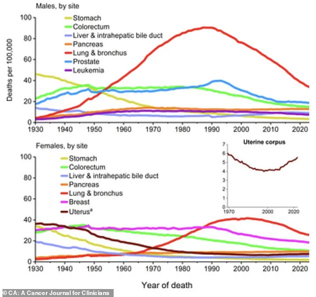 Paradox of Progress: Declining Cancer Mortality Rates and the Surge of Specific Cancers in Young Americans