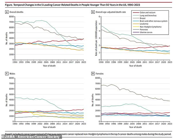 Colon Cancer Now Leading Cause of Cancer Deaths in Young Americans: Urgent Public Health Alert