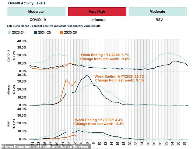 Keota Community School District Closes Schools Amid Surge in Winter Illnesses, Moves to Remote Learning: 'High Volume of Illness Among Students and Staff' Forces Closure