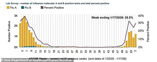 Keota Community School District Closes Schools Amid Surge in Winter Illnesses, Moves to Remote Learning: 'High Volume of Illness Among Students and Staff' Forces Closure