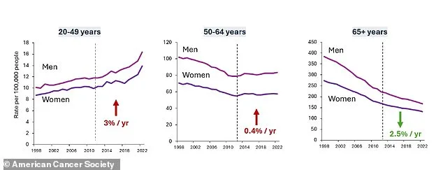 Colorectal Cancer Surge in Young Adults: Alarming Trend Highlighted in New ACS Report