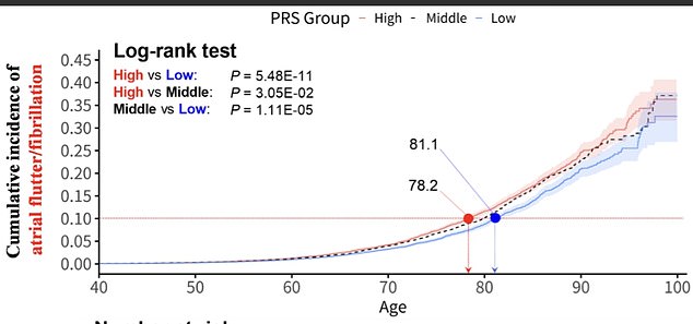 Groundbreaking Study Unveils Hidden Genetic Links Between Height and Atrial Fibrillation, Endometriosis in Taiwan