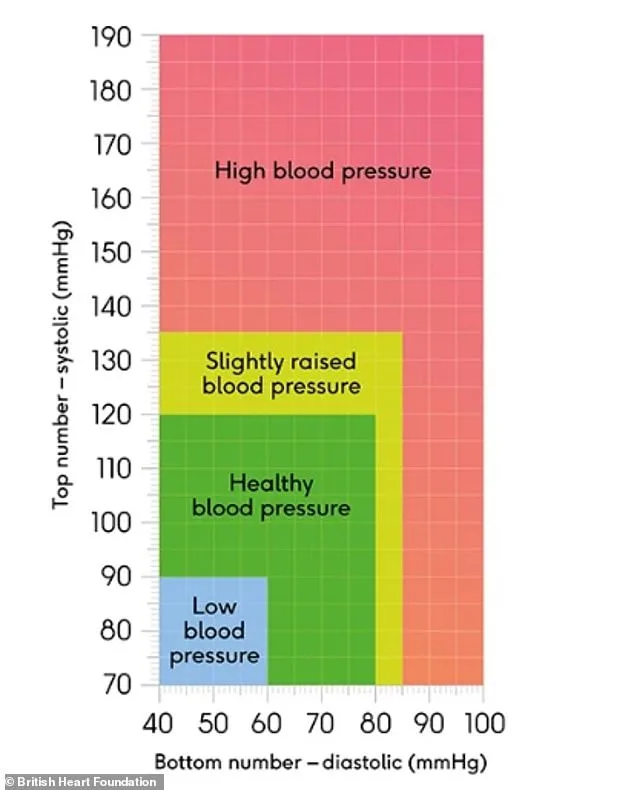 Silent Killer: One in Three UK Adults Live with Untreated Hypertension, Early Detection Key to Prevention