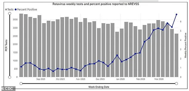 CDC Reports Surge in Rotavirus Cases Nationwide as Wastewater Data Confirms Rise