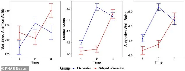 Breakthrough Study Shows Two Weeks of Social Media Detox Reverses Decade-Long Cognitive Decline and Outperforms Medication in Treating Depression