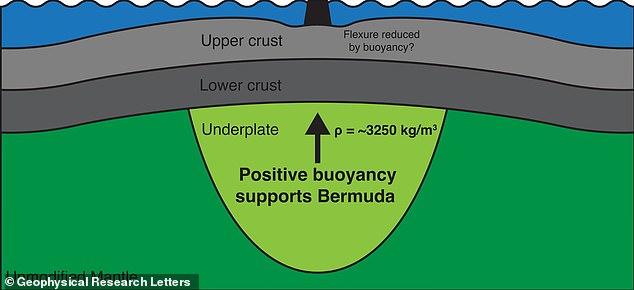 Scientists solve Bermuda's mystery: hidden rock slab keeps island elevated.