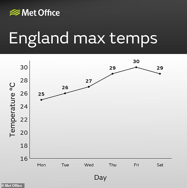 UK Heatwave Normalizes as 30°C Temperatures Become Expected Standard