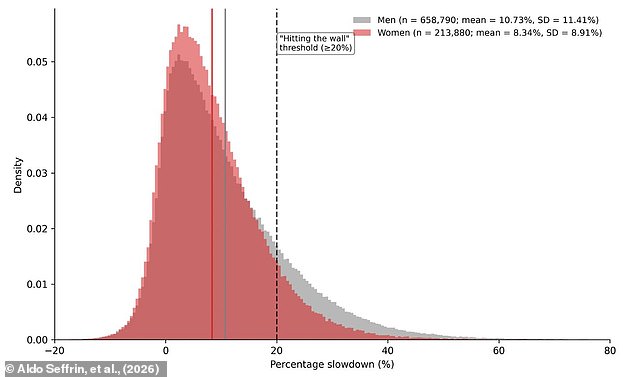 Men twice as likely to hit the wall as female runners