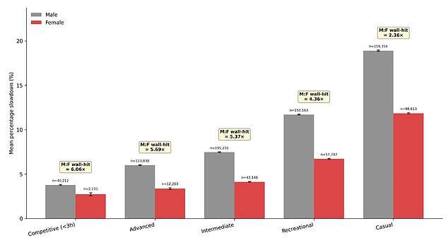 Men twice as likely to hit the wall as female runners