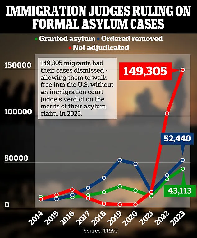 Controversial Immigration Judge Appointed by Biden Suddenly Fired