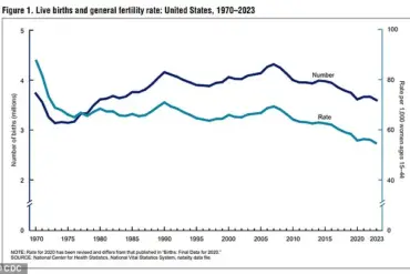 China's Population Plummets Despite Three-Child Policy