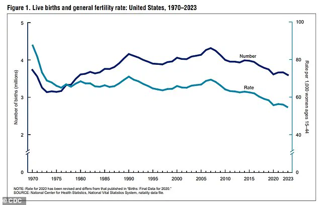 China's Population Plummets Despite Three-Child Policy