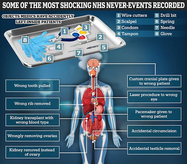 Exclusive Report Reveals Surge in 'Never-Event' Incidents of Incorrect Implants and Prosthetics in NHS