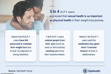 Exclusive Survey Reveals Weight Loss Drugs Like Ozempic Spark Revived Interest from Exes