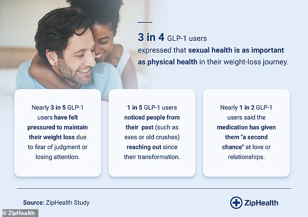 Exclusive Survey Reveals Weight Loss Drugs Like Ozempic Spark Revived Interest from Exes