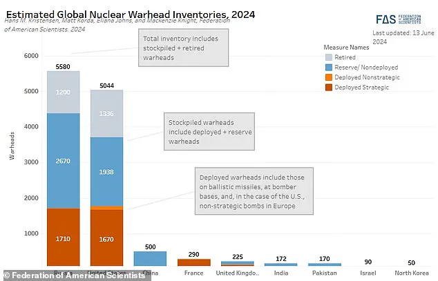 Global Nuclear Arsenal Surges: Hidden Stockpile Growth Raises Concerns