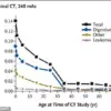 Lack of Regulation Leaves Public Vulnerable to High Radiation Levels from CT Scans