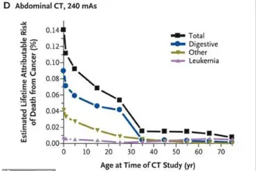 Lack of Regulation Leaves Public Vulnerable to High Radiation Levels from CT Scans