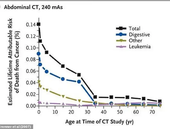 Lack of Regulation Leaves Public Vulnerable to High Radiation Levels from CT Scans