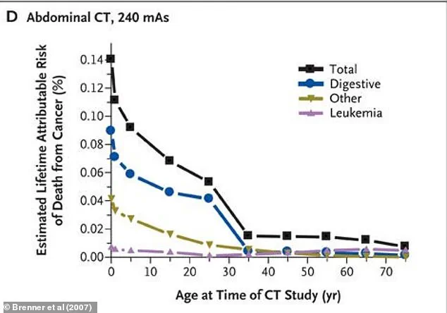 Lack of Regulation Leaves Public Vulnerable to High Radiation Levels from CT Scans