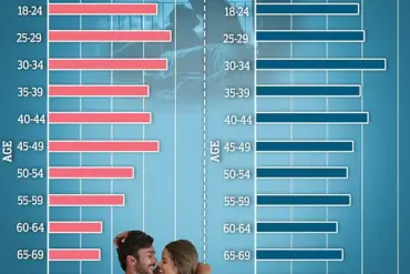 Men Who Find Partners More Attractive Show Greater Sexual Generosity, Study Finds