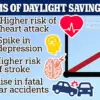 Springing Forward: How Daylight Saving Time Increases Health Risks