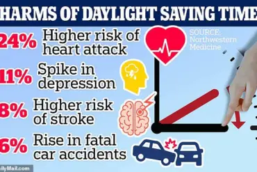 Springing Forward: How Daylight Saving Time Increases Health Risks