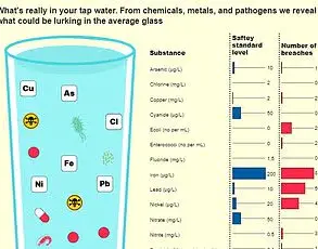 Tap Water Chemical Linked to Cancer Now Tied to Heart Disease Risk