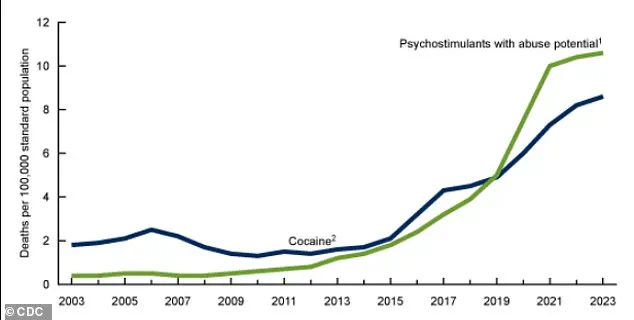 American Addiction Centers Reveals Surprising Cocaine Usage Trends in Rocky Mountain and Southwestern Cities