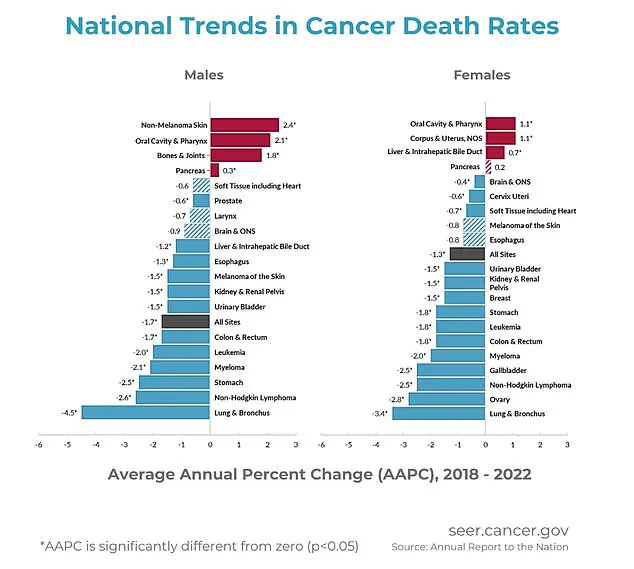 Cancer Death Rates Decline Across the US, but Challenges Persist