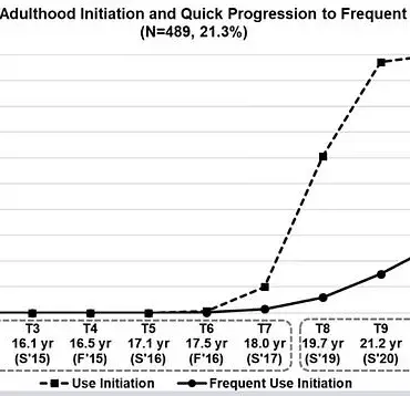 Study Shows Post-High School Vaping Leads to Higher Addiction Rates Among Young Adults