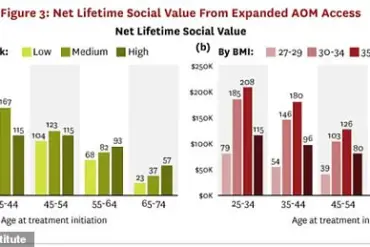 Weight-Loss Drugs Like Ozempic and Wegovy May Hold Key to Both Health and Financial Savings