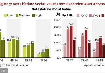 Weight-Loss Drugs Like Ozempic and Wegovy May Hold Key to Both Health and Financial Savings