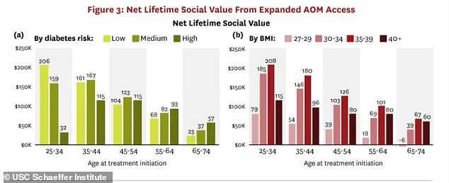 Weight-Loss Drugs Like Ozempic and Wegovy May Hold Key to Both Health and Financial Savings