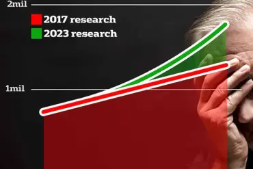 Study Links Mid-Life Depression to 56% Higher Dementia Risk, Prompting Calls for Mental Health Reevaluation