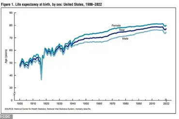US Life Expectancy Declines for First Time in Modern History, Interactive Tool Reveals Stark Reality