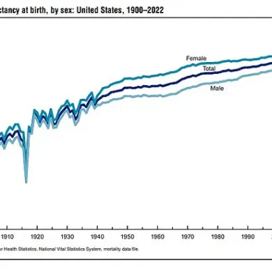 US Life Expectancy Declines for First Time in Modern History, Interactive Tool Reveals Stark Reality