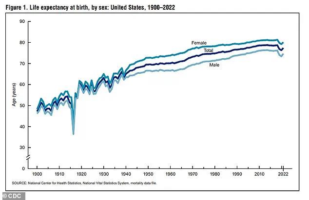 US Life Expectancy Declines for First Time in Modern History, Interactive Tool Reveals Stark Reality