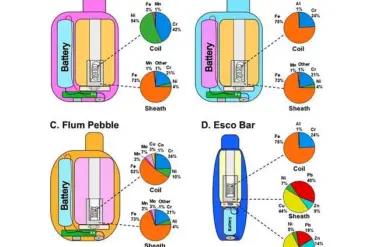 Exclusive UC Davis Research Highlights Vaping's Hidden Dangers, Sparks Health Advisories