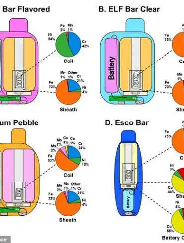 Exclusive UC Davis Research Highlights Vaping's Hidden Dangers, Sparks Health Advisories
