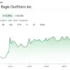 American Eagle's Stock Surges Amid Controversial Sydney Sweeney Campaign as Backlash Intensifies