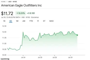American Eagle's Stock Surges Amid Controversial Sydney Sweeney Campaign as Backlash Intensifies